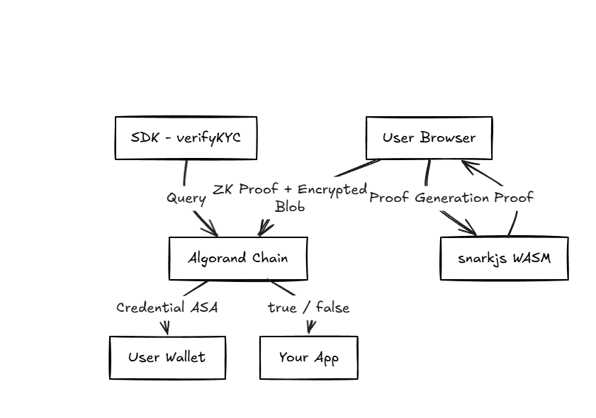 AlgoKYC documentation - AlgoKYC Docs